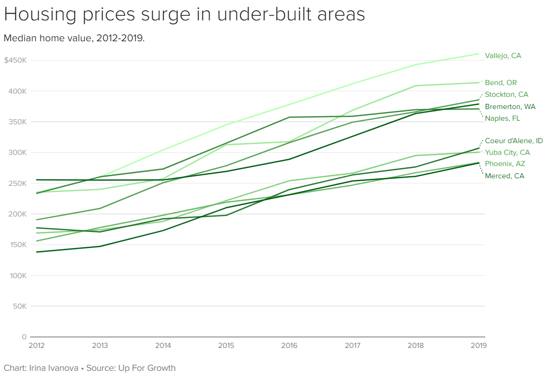 Housing Prices graph | Covenant Home